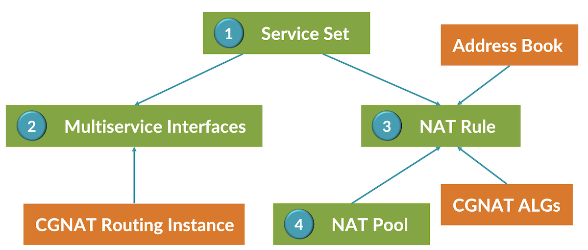 CGNAT Building Blocks