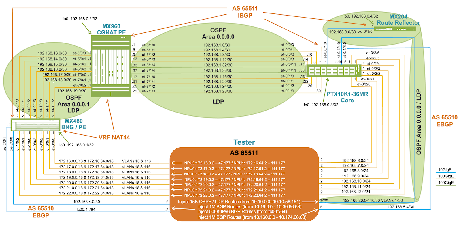 Scalability Topology