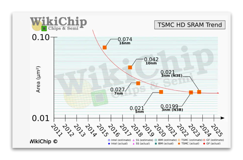 SRAM Scaling inTSMC came to a halt at the 3nm process node. No density improvement compared to 5nm.