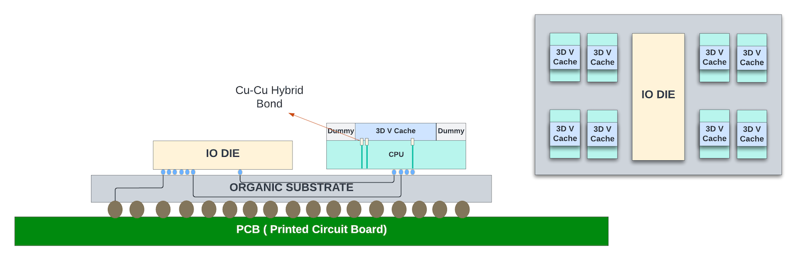 Cu-Cu Hybrid Bonding between the chiplets stacked in the vertical Direction