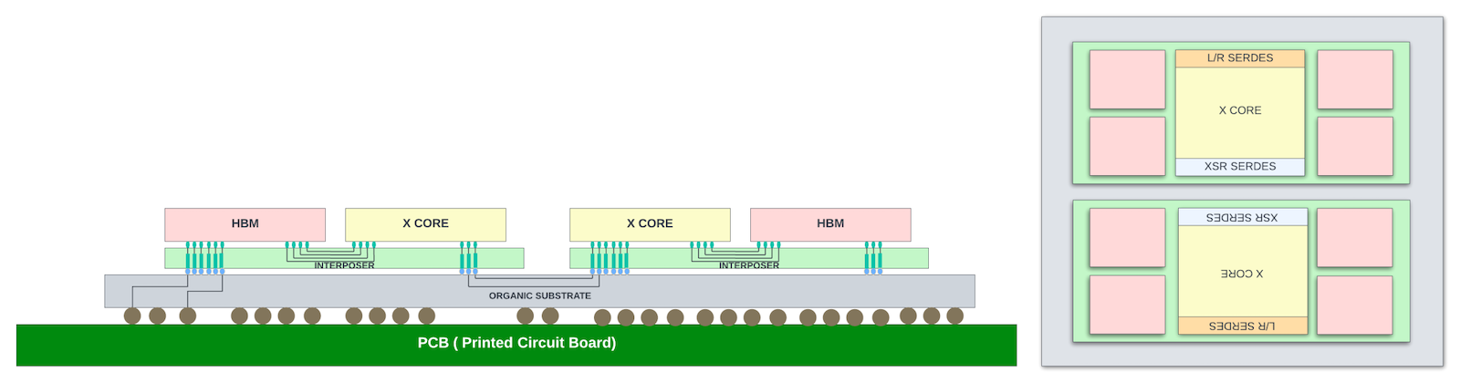 CoWoS with Silicon Interposer (S) Package used in Express 5 Silicon. The 28.8Tbps standalone switch ASIC