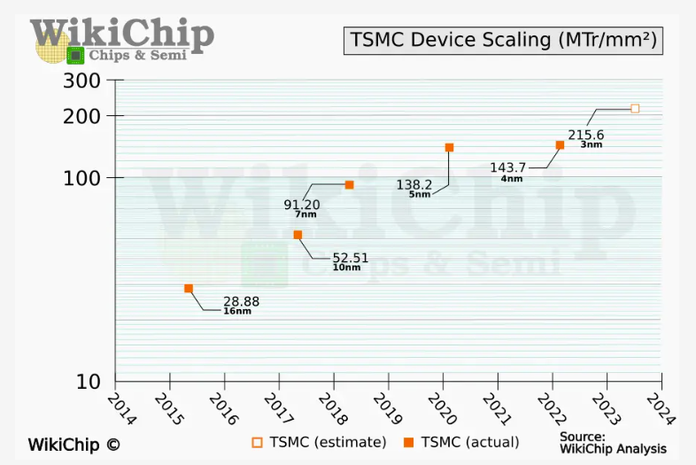 Transistor densities continue to increase with each process node.