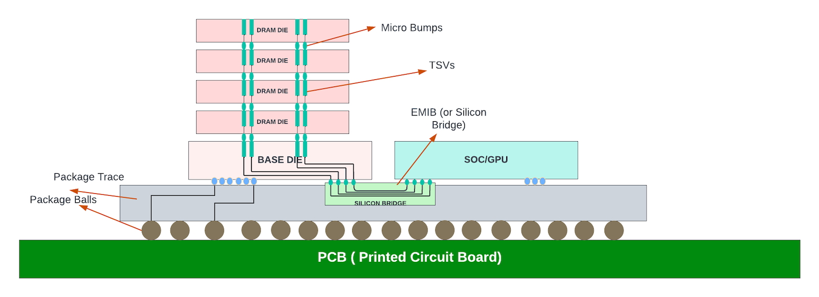 EMIB for HBM and Core Connectivity