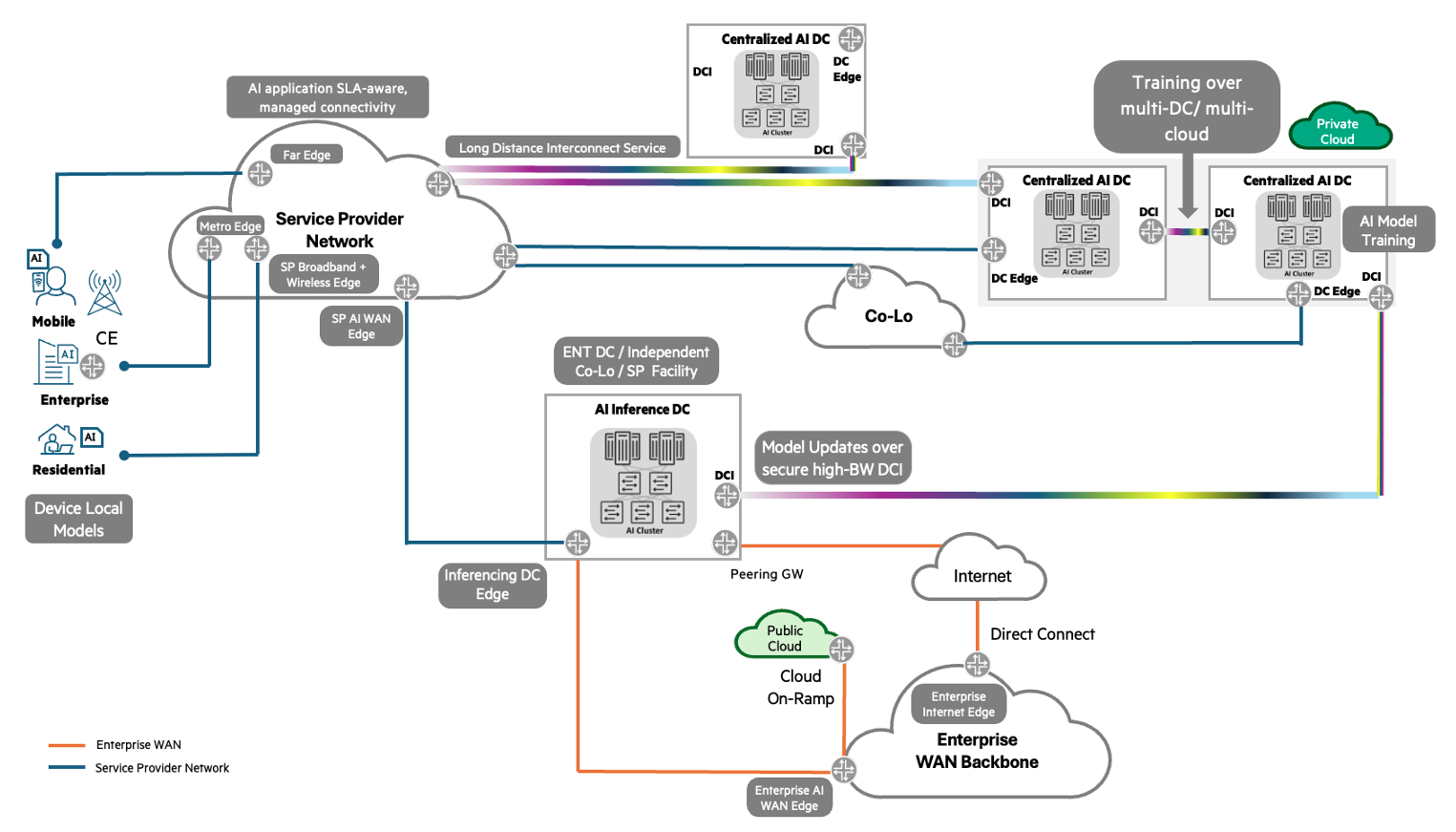 High-Level AI Network Architecture for Inferencing, Transport, and Training