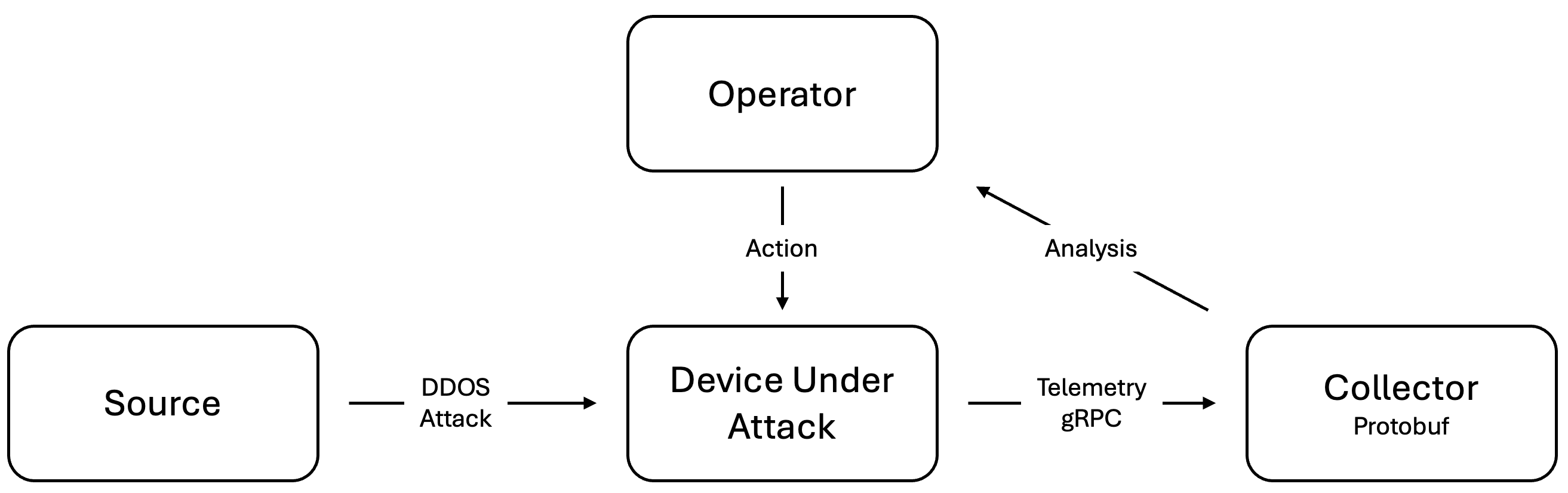 DDOS-Attack-Triggered-Packet-Capture