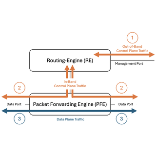 Control and Data Plane Traffic Capture on QFX Switches