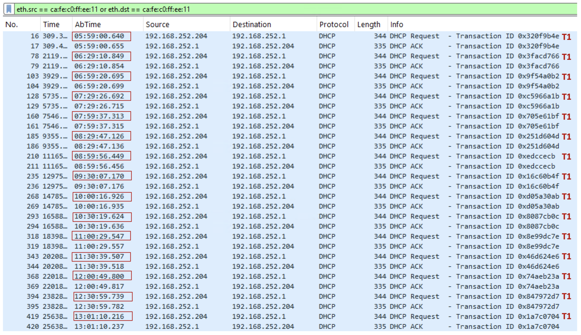 Figure 3. T1 Renewal Sequence, Active Node Issued Lease