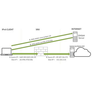 DNS64 and NAT64 on SRX Series