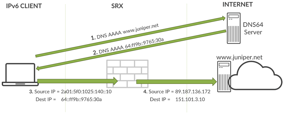 NAT64 with DNS64 processing flow
