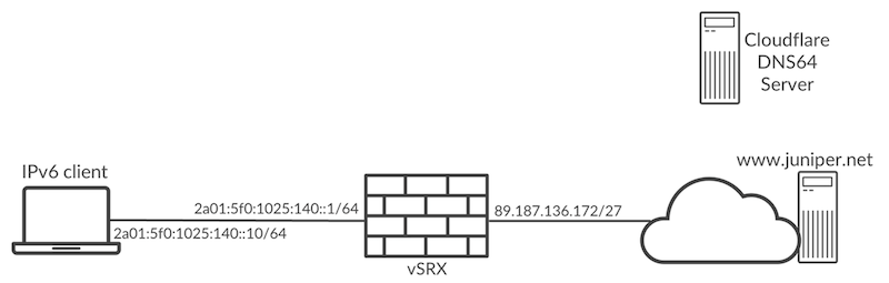 Lab topology