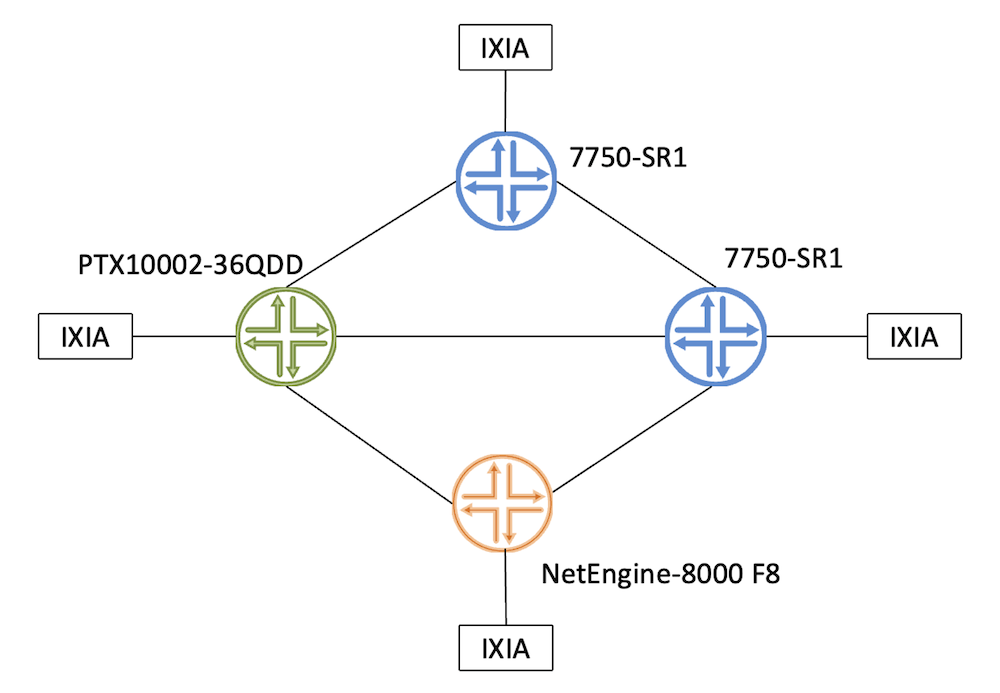 EANTC BIER Interop Topology
