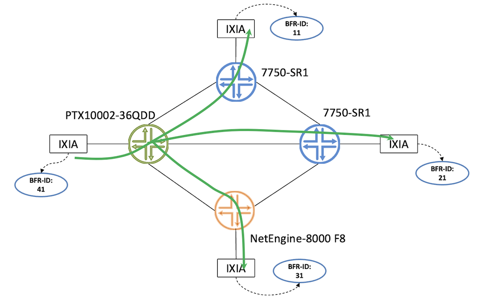 BIER Multicast Replication