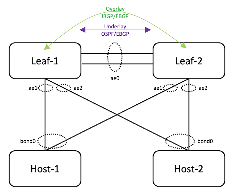 Reference Topology for EZ-LAG Configuration