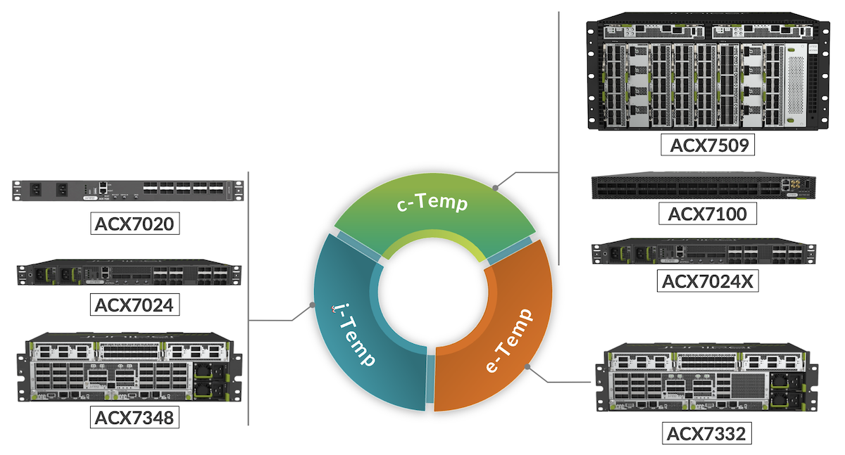 i/c/t-temp and ACX7000 Portfolio