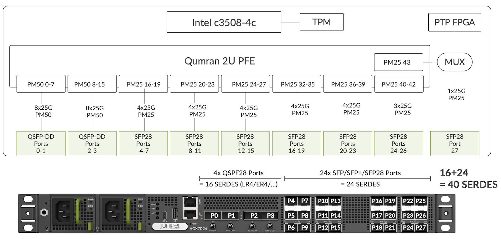 ACX7024 Block Diagram