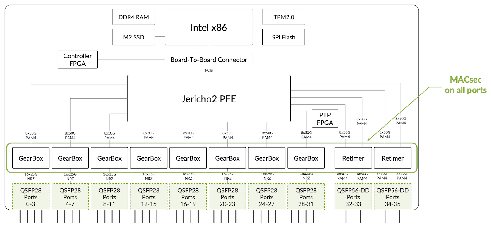 PHY in the ACX7100-32C for MACsec