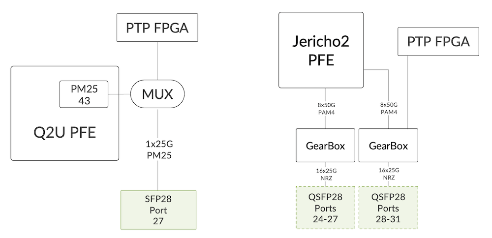 PTP FPGA in ACX7024 and ACX7100