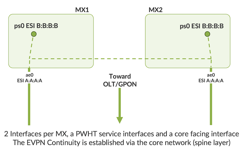 EVPN-On-A-Stick Access and Service interfaces on each MX