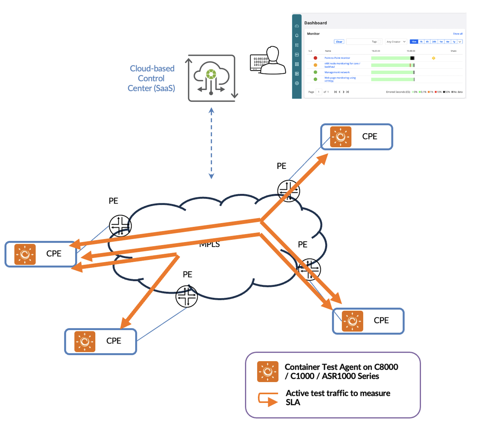 Figure 1. Tier1 ISP Routing Active Testing deployment. cTAs are run on 3rd party routers.