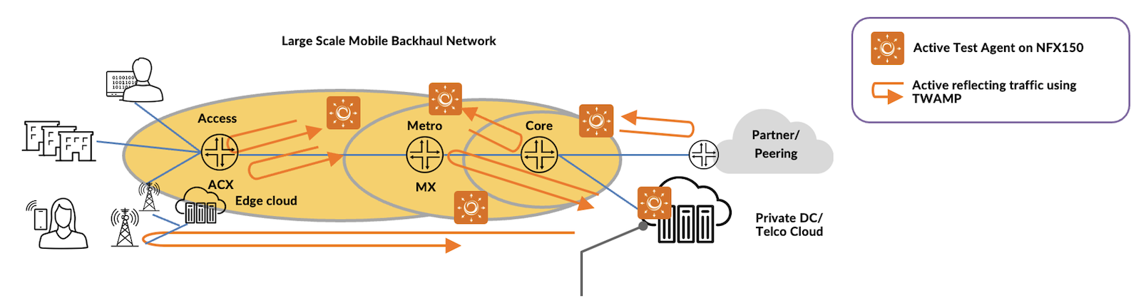 Figure 2.  ASEAN mobile operator Routing Active Testing deployment. TAs are run on NFX150