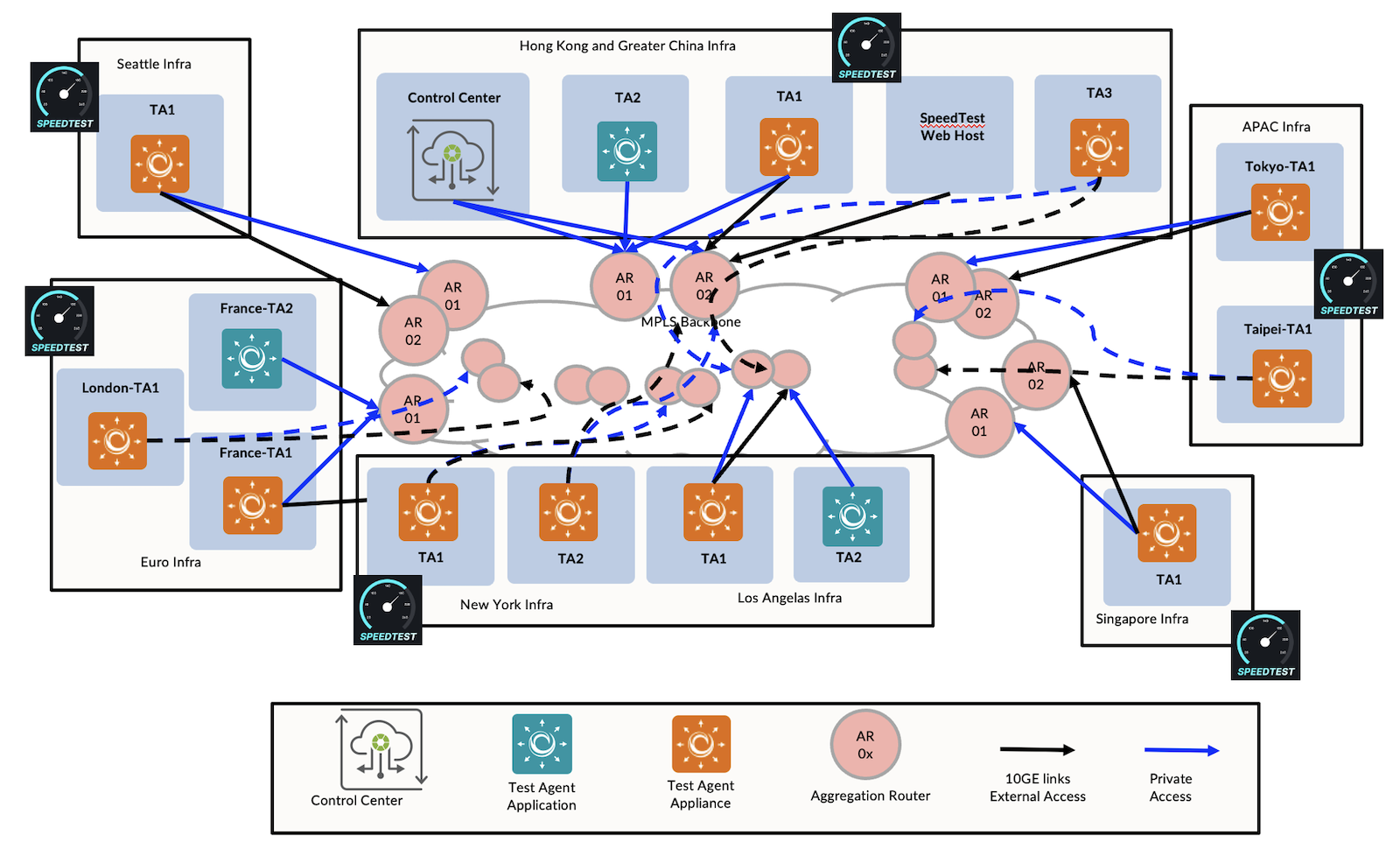 Figure 3. Tier1 ISP in China Routing Active Testing deployment. TA Appliances run speed test servers.