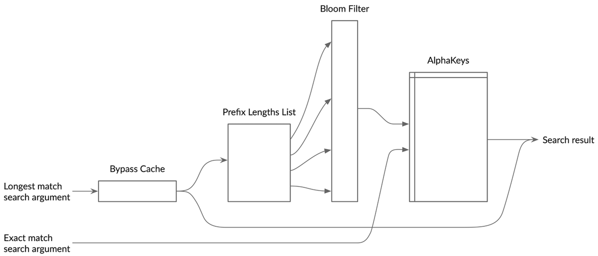 Figure 3 ALPHA (Absolute Longest Prefix Hash Algorithm) Function Block Diagram