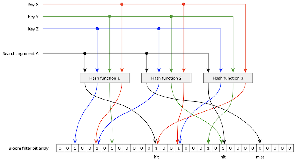 Figure 4 Bloom Filter Behavior