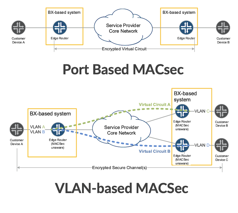 Express 5 MACSec modes