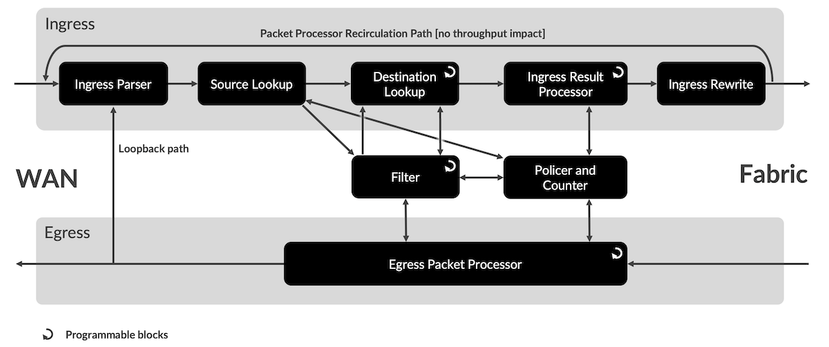 Express 5 Packet Processing Blocks