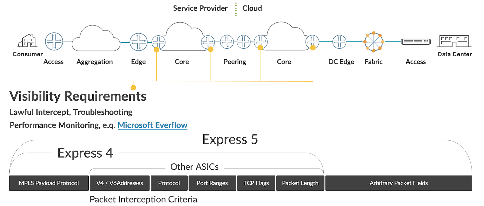 Traffic visibility in the core, interception criteria