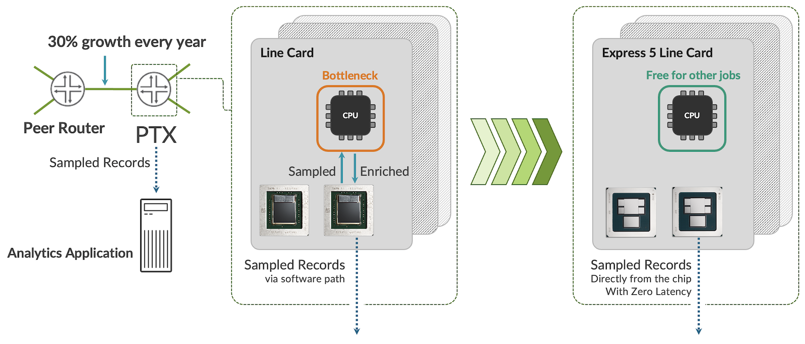 Express 5 Zero Latency Sampling, directly from the chip