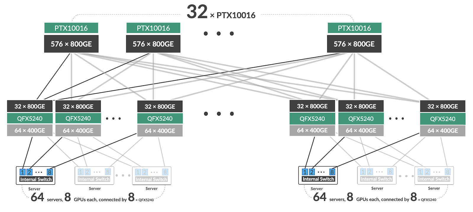AI/ML Training Cluster GPU Interconnect Network with 36,864 400GE ports. 3-stage fat-tree topology.