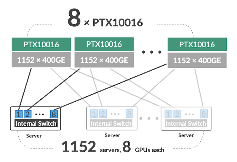 AI/ML Training Cluster GPU Interconnect Network with 9216 ports. Single-stage, rail-optimized