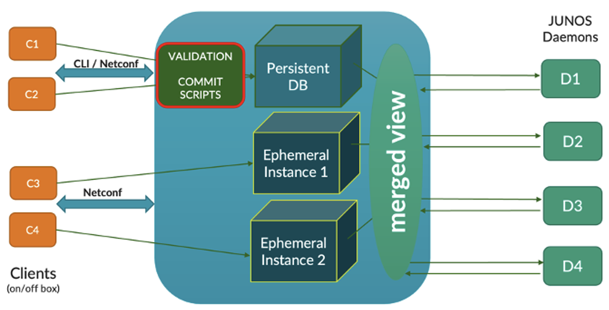 Ephemeral DB architecture
