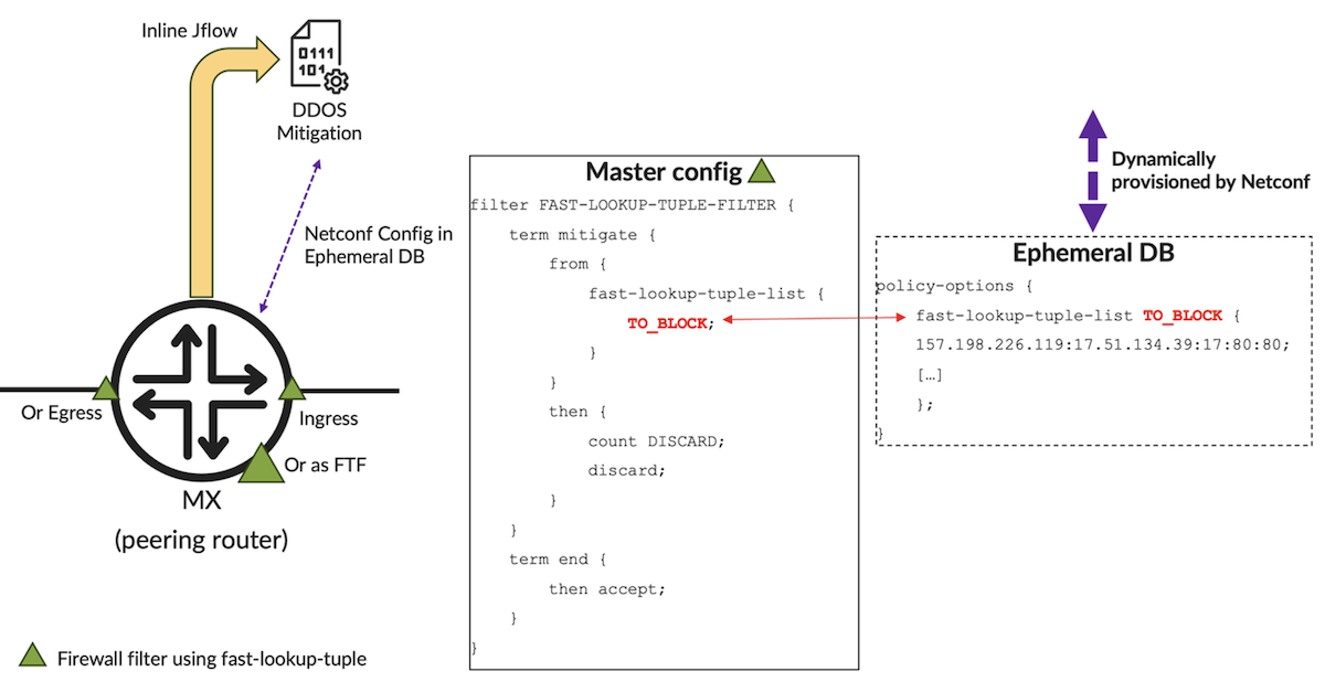 A DDOS mitigation solution with fast-lookup-tuple