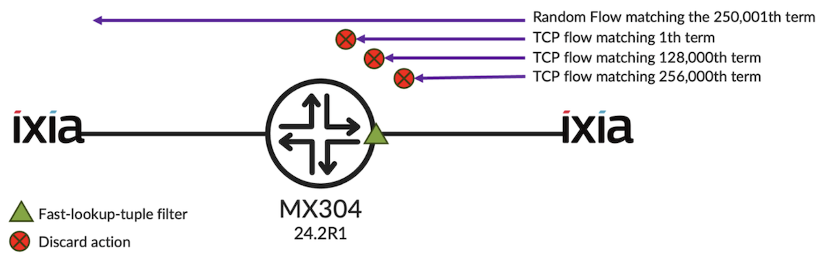 Fast-lookup-tuple stress test on MX304