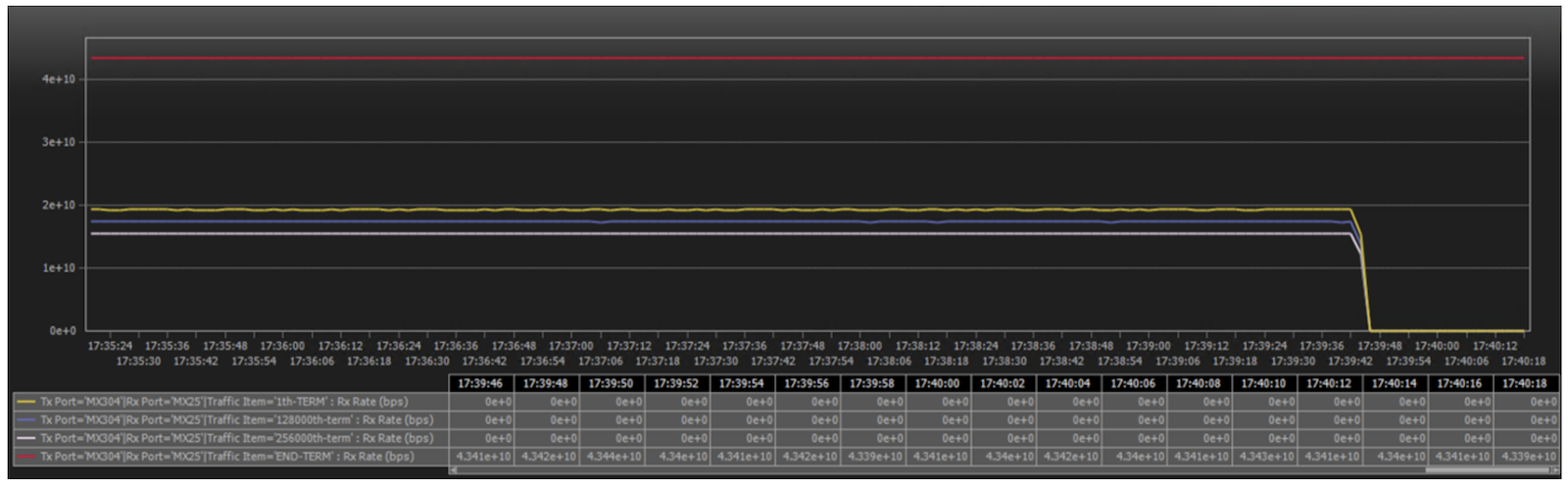 IXIA Flows after committing the filter
