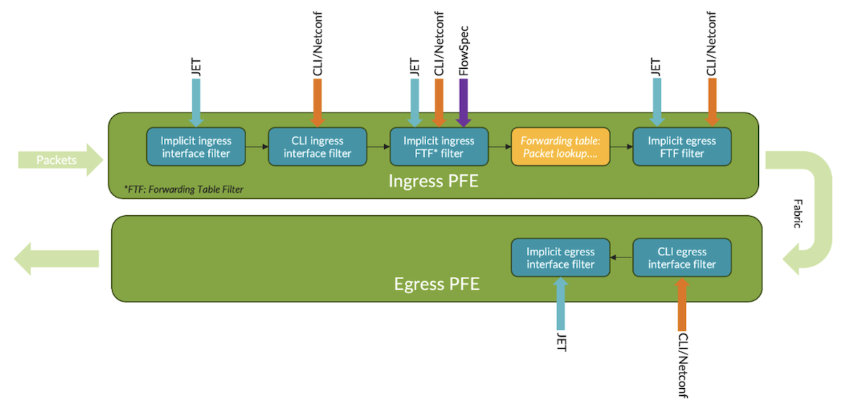 Way to configure MX firewall filter