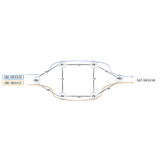 FBF/CBF: Traffic-Engineering for Outstanding Services