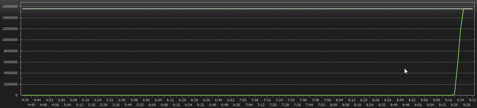 Rx/Tx Traffic Graph for IPv6 Routes