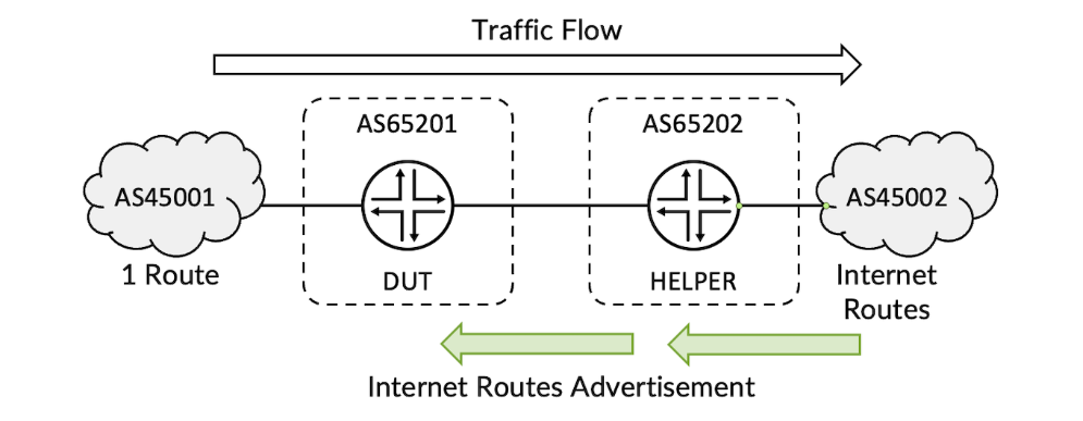 Test topology
