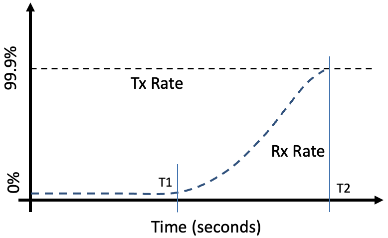 Graph 2