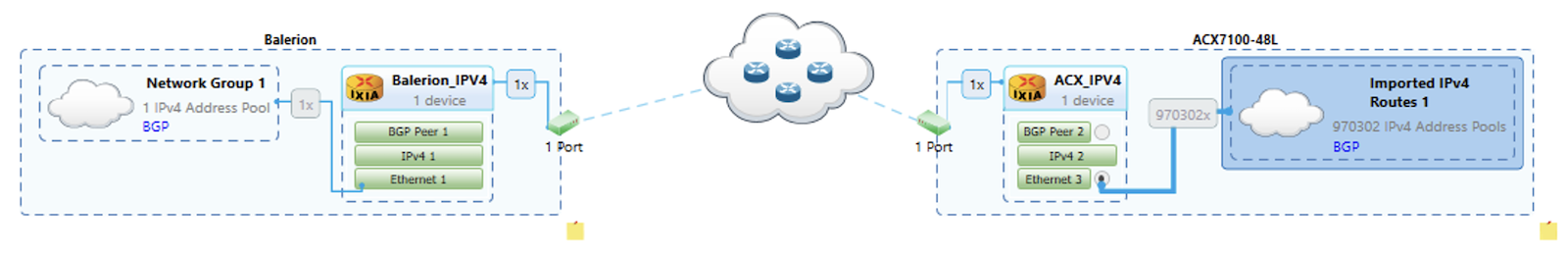 Ixia Configuration for IPv4 Routes