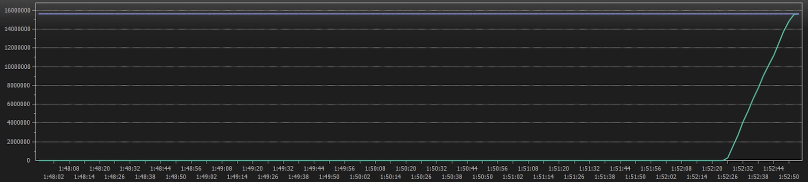 Rx/Tx Traffic Graph for IPv4 Routes