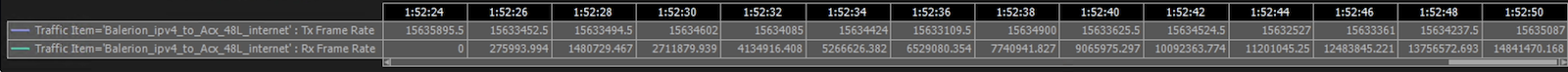 Rx/Tx Traffic Graph for IPv4 Routes
