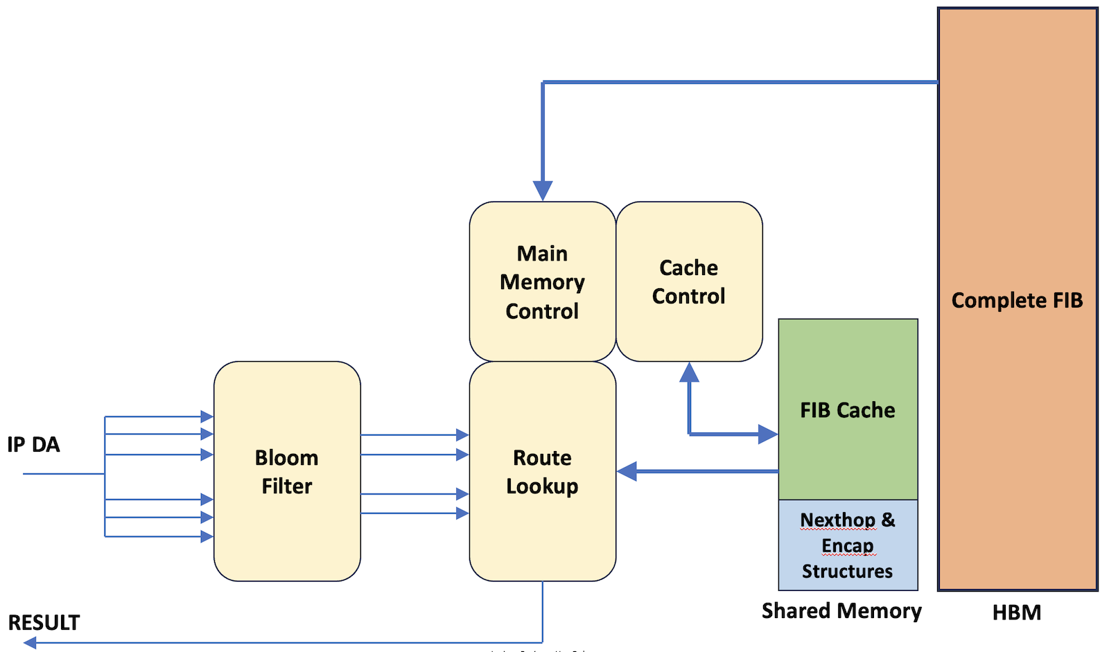 FIB table subsystem