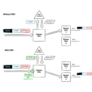 Filter-Based Forwarding on MX