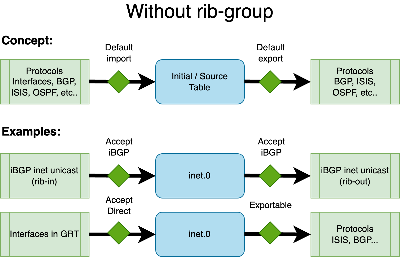 Default routing table management