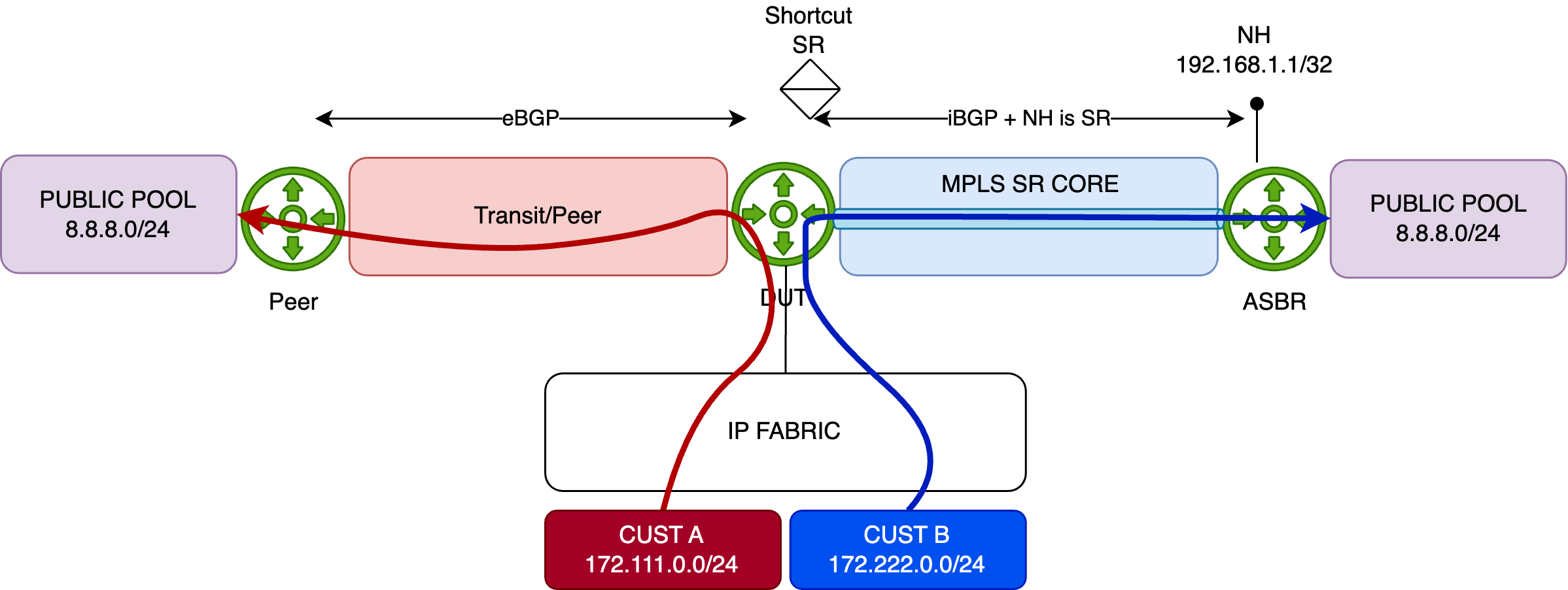 Network topology