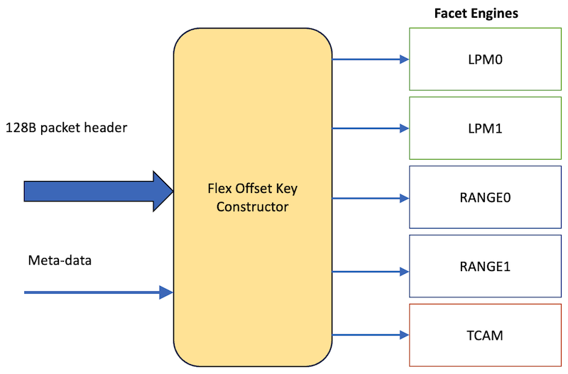 Flex Offset Facet Engines in Express5